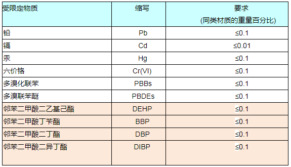 RoHS報告如何收費？.png